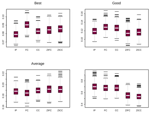 Figure 3: Boxplots of the posterior values for E(N ) derived from the MCMC.
