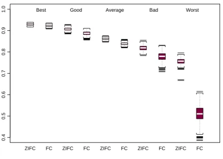 Figure 5: Boxplots of the posterior probability of no claims for each profile, based on the FC and ZIFC models.