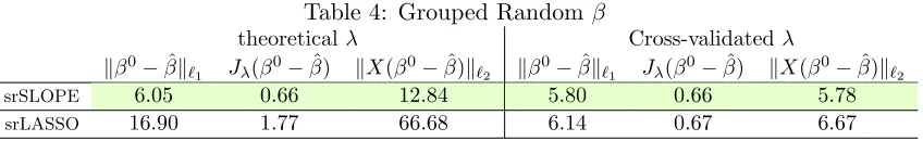 Table 1: Decreasing β