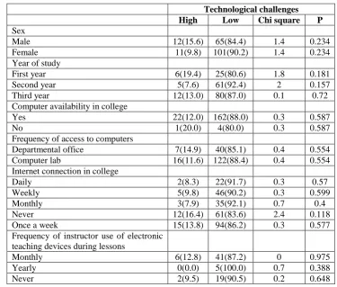 Table 1: Practices factors and participant characteristics. 