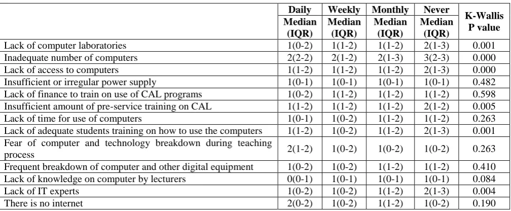Figure 1: Overall rating of technical factors affecting CAL. 