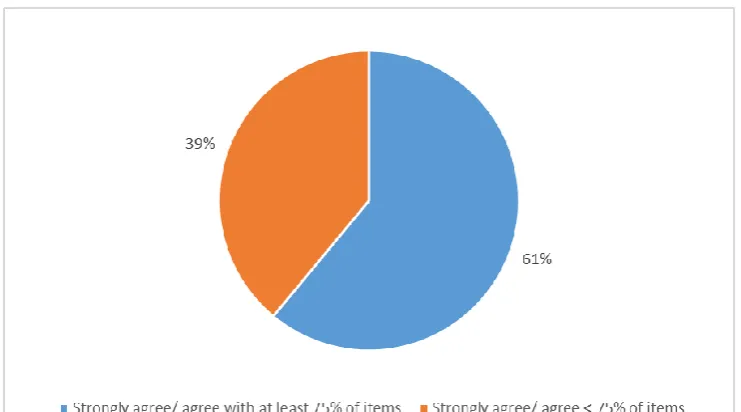 Figure 2: Overall rating of attitude towards CAL programs. 
