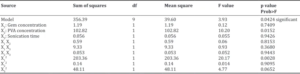 Table 1: Data for independent variables and response for Box–Behnken design