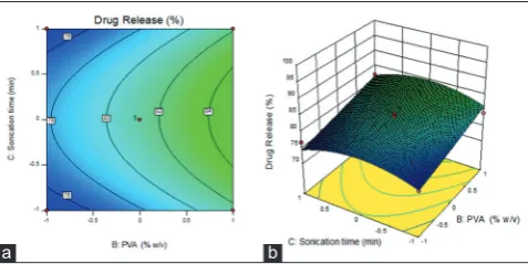 Fig. 3: (a) Counterplot (b) response surface plot showing the 