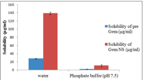 Fig. 9: Comparative in vitro drug release profile of nanosuspension and pure gemfibrozil