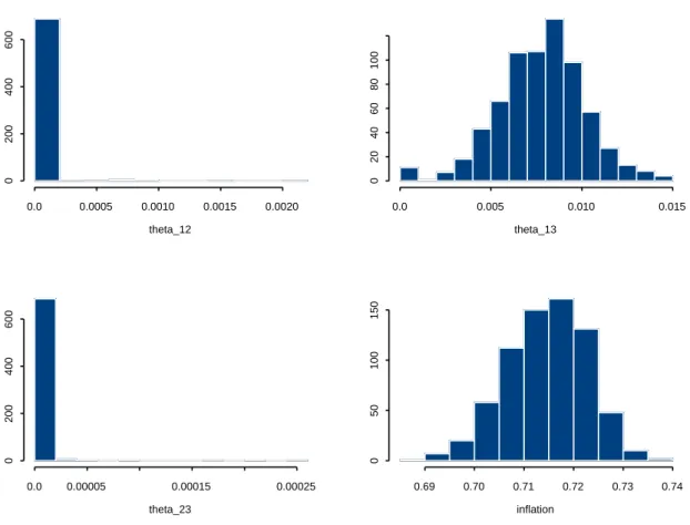 Figure 1: Histograms of the posterior values for the covariance and the zero inflation parameters based on the ZIFC model.