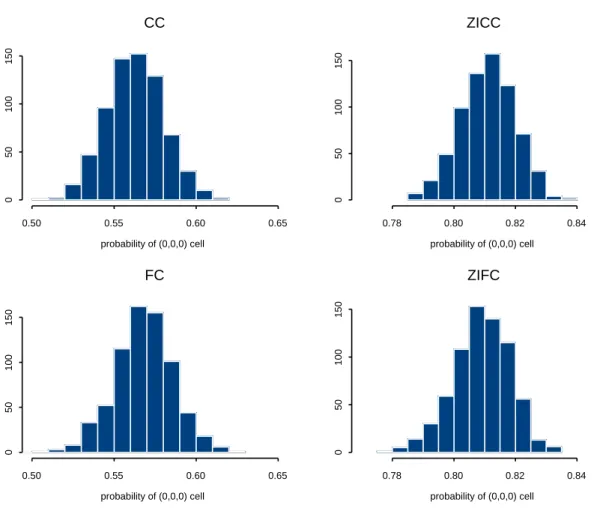 Figure 2: Boxplots of the posterior probability of no claims for each model.