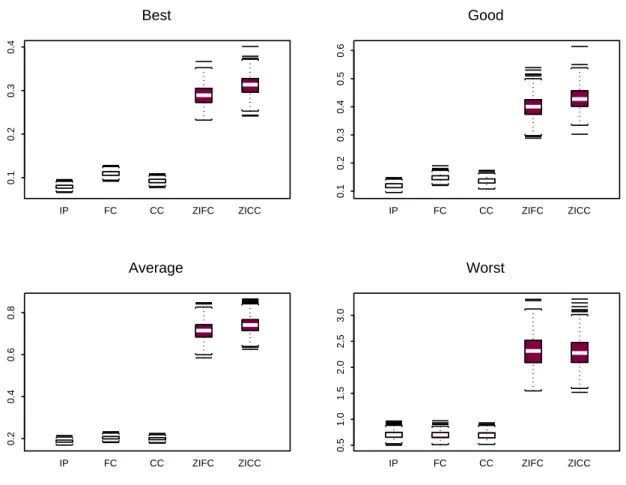 Figure 4: Boxplots of the posterior values for V (N ) derived from the MCMC.