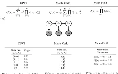 Figure 2: Comparison of approximate inference schemes. (A) Approximating families forDPVI, Monte Carlo and mean-ﬁeld