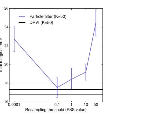 Figure 3: HMM with binary hidden states and observations. Total marginal error computedfor a sequence of length 200