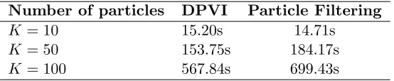 Table 1: Clustering accuracy (V-Measure) for DPMM. Each data set consisted of 200 pointsdrawn from a mixture of 3 Gaussians