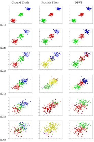 Figure 4: DPMM clustering of synthetic data sets. We treat DPMM as a ﬁltering problem,analyzing one randomly chosen data point at a time.Colors indicate clusterassignments