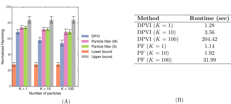Figure 6: Inﬁnite HMM on the synthetic data set.(A) Results on 500 synthetic datapoints generated from an HMM with 10 hidden states