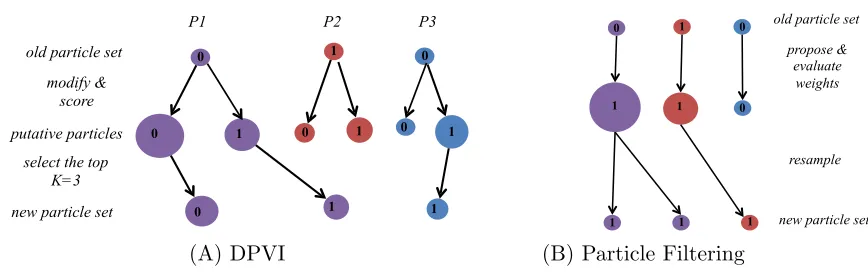 Figure 1: Schematic of DPVI versus particle ﬁltering for ﬁltering problems. Illustrationof diﬀerent ﬁltering scenarios over 2 time steps in a binary state space withK = 3 particles