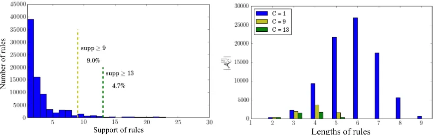 Figure 7: Updated minimum support at different iterations