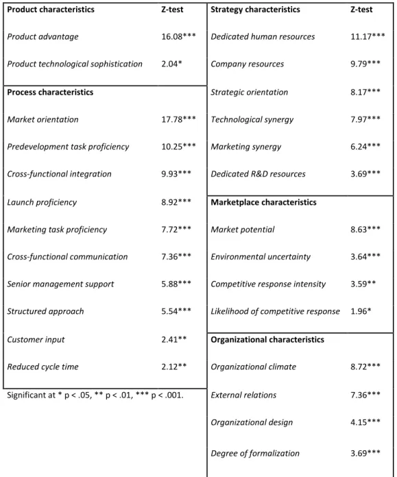 Figure 5: Relationship between Predictor Variables and New Product Success  Source: Data retrieved from (Evanschitzky et al., 2012) 
