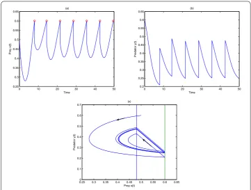 Figure 5 A stable order-1 positive periodic solution. x(0) = 0.5, y(0) = 0.6. (a) Time series graph for preyx(t); (b) Time series graph for predator y(t); (c) Phase space graph for prey x(t) and predator y(t).