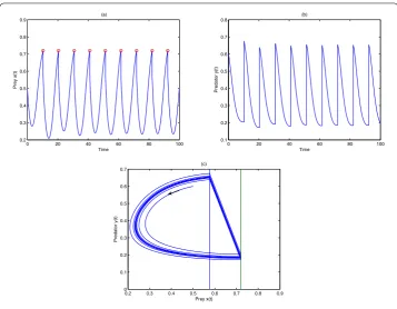 Figure 6 A stable order-1 positive periodic solution. x(0) = 0.5, y(0) = 0.6. (a) Time series graph for preyx(t); (b) Time series graph for predator y(t); (c) Phase space graph for prey x(t) and predator y(t).