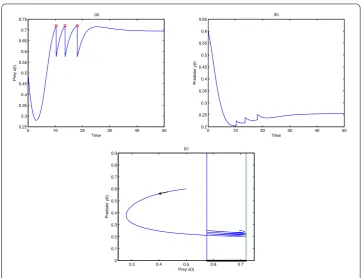 Figure 4 A unstable semitrivial periodic solution. x(0) = 0.5, y(0) = 0.6. (a) Time series graph for prey x(t);(b) Time series graph for predator y(t); (c) Phase space graph for prey x(t) and predator y(t).