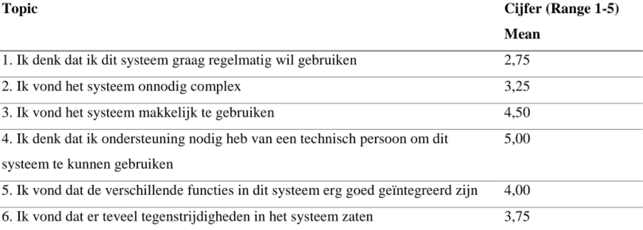 Tabel 4: Resultaten van de system Usability Scale (SUS) per topic prototype 1(n=7) (scores zijn  zo gecodeerd dat 5 een goede beoordeling is en 1 een slechte) 