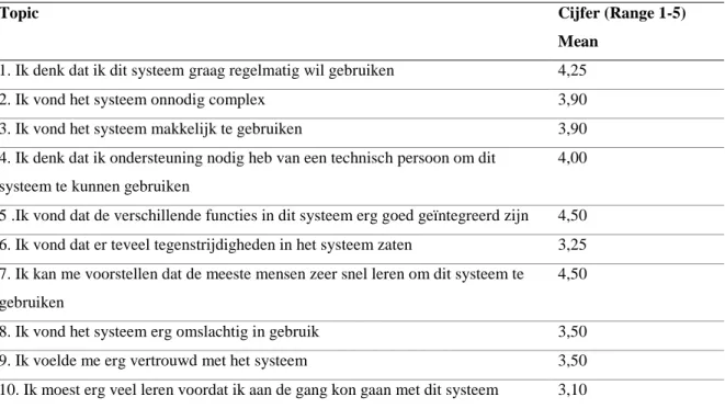 Tabel 6: Resultaten van de system Usability Scale (SUS) per topic prototype 2 (scores zijn zo 