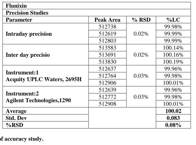 Table 5: Results of accuracy study.  
