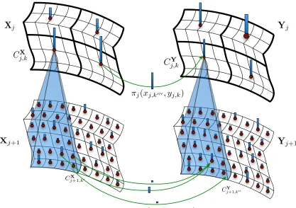 Figure 2: An illustration of the multiscale framework. The coarsening step constructs froma set of weighted points Xj+1 at scale j + 1 a smaller set of weighted points atscale j (blue bars)