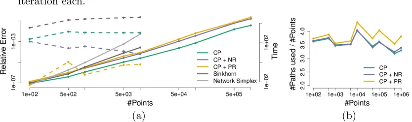 Figure 7: (a) A comparison of computation time (solid) and relative error ( dashed ) withrespect to the network simplex solution for the CPLEX network simplex, Sinkhorndistance and the proposed multiscale strategy with increasing number of points.(b) The n