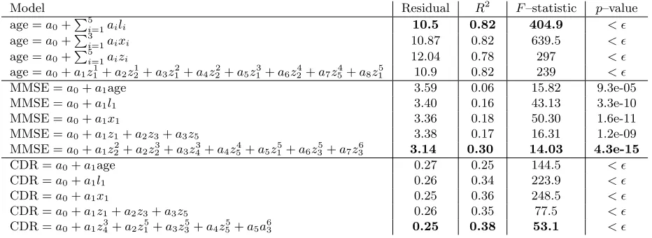 Table 1: Optimal linear regression models from the OASIS data set, for age, mini mentalstate examination (MMSE) and clinical dementia rating (CDR)