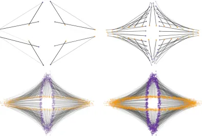 Figure 1: Optimal transport between two noisy elliptical shapes in 2-D. We visualize coarse-to-ﬁne approximations to the source (purple dots) and target (yellow dots) pointclouds, together with the optimal transportation plan at each scale (gray edges).The