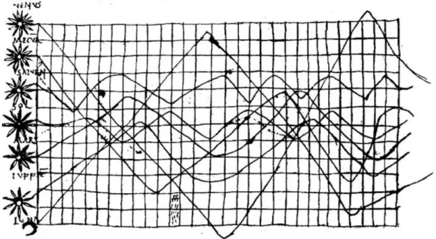 Figure 4 - First known example of data visualisation, part of manuscript De cursu per zodiacum [16]
