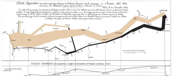 Figure 1 - Visualisation of Napoleon’s march on Russia in 1812-13; visualisation shows physical progression and 