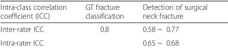 Table 2 Interobserver agreement between three seniororthopedic surgeons for GT fracture classification and detectionof surgical neck fracture