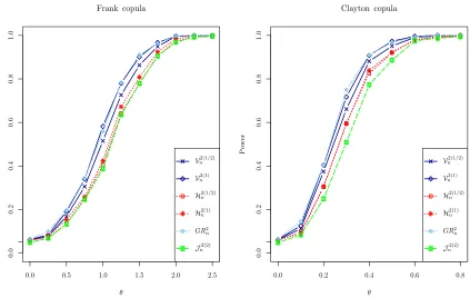 Figure 2: Empirical powers for the Frank (left panel) and Clayton (right panel) copulaswith univariate marginals of Section 10.1.2.