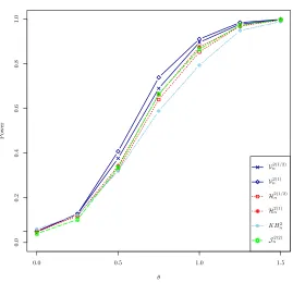 Figure 3: Empirical powers for the Frank copula with bivariate marginals of Section 10.1.3.