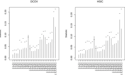 Figure 4: Dependograms for one sample of size n = 100 from the modiﬁed model of Romanoand Siegel with θ = 0.4 in Section 10.2 based on V2(1)nB (left panel) and H2(1)nB (rightpanel) with small constants cj = .0001 in (22).