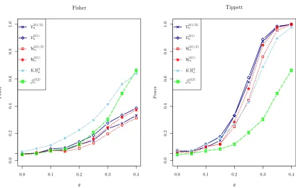 Figure 5: Empirical powers for the modiﬁed model of Romano and Siegel in Section 10.2.The methods of Fisher (left panel) and Tippett (right panel) are used to combinep-values.