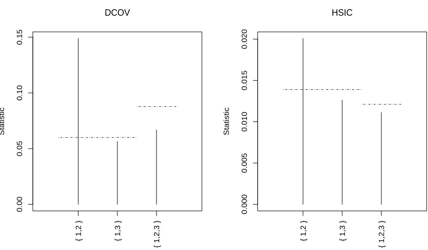 Figure 6: Dependograms for one sequence of length m = 100 for the AR(1) model withθ = 0.4 of Section 10.3 based on V2(1)nB (left panel) and H2(1)nB (right panel).
