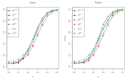 Figure 7: Empirical powers for the AR(1) model of Section 10.3. The methods of Fisher(left panel) and Tippett (right panel) are used to combine p-values.