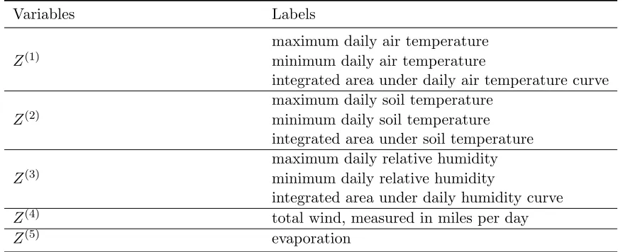 Table 2: Variables related to air temperature, soil temperature, humidity, wind and evap-oration.