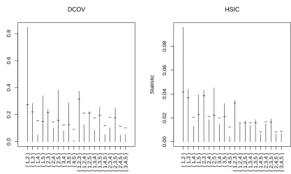 Figure 8: Dependograms of order q = 3 of air temperature, soil temperature, relative hu-midity, wind and evaporation for the meteorological data in Section 11.1 basedon V2(1)nB (left panel) and H2(1)nB (right panel).