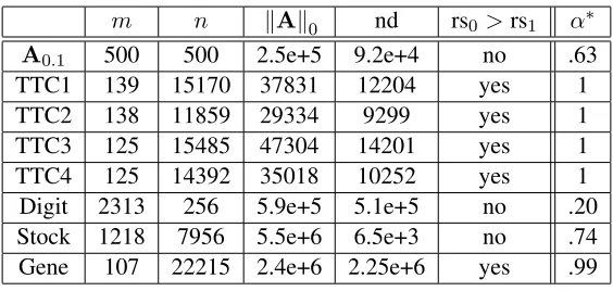 Table 1: α∗ for various m × n data sets (ϵ = .05 is the desired relative-error accuracy)