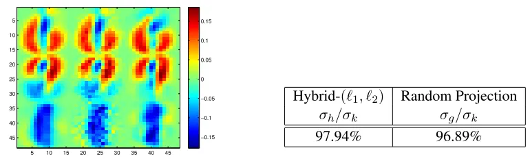 Table 3: Computational gain of Algorithm 2 comparing to exact PCA. We report the computationtime of MATLAB function ‘svds(A,k)’ for actual data A (ta), sparsiﬁed data A˜ (th), andrandom projection data AG (tG)