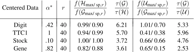 Table 4: Variance preserved by PCA of various sparse sketches. Our optimal hybrid sampling out-performs other sampling methods including Bernstein sampling (Achlioptas et al