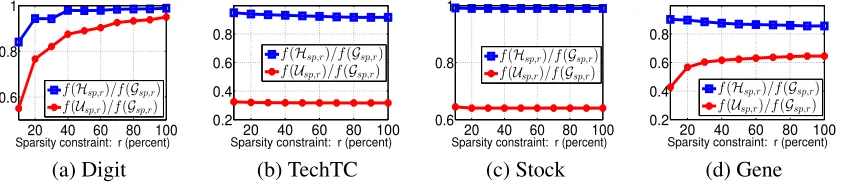 Figure 5: [Digits] Visualization of top-3 sparse principal components. In each ﬁgure, left panelshows Gsp,r and right panel shows Hsp,r