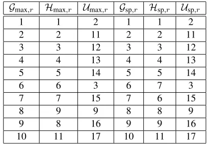 Table 7: [TechTC] Relative ordering of thewords (w.r.t. Gmax,r) in the top sparseprincipal component with sparsity pa-rameter r = 10.