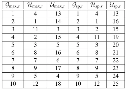 Table 13 shows the quality of estimated α∗ computed by Algorithm 4 using a small number ofobserved data elements