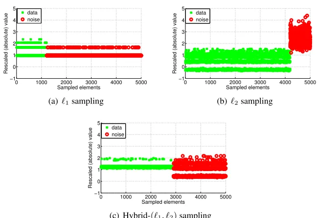 Figure 2: Elements of sparse sketch A˜ produced from A0.1 by (a) ℓ1, (b) ℓ2, and (c) hybrid-(ℓ1, ℓ2),α = 0.7 sampling