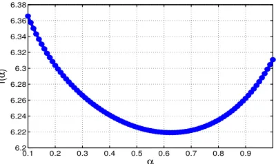 Figure 3: Plot of f(α) in eqn. (10) for data A0.1. We use ϵ = 0.05 and δ = 0.1. x-axis plots α andy-axis is in log scale.