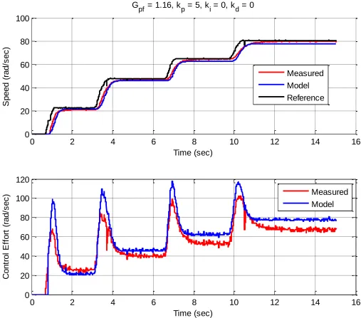 Figure 3. Proportional control with a prefilter for a staircase input. 